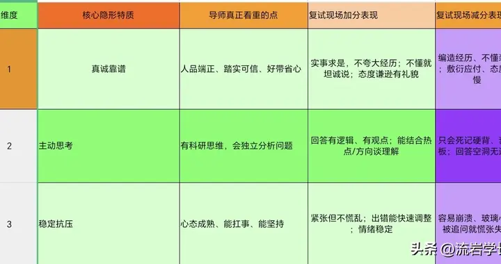 突然发现一件事：凡是通过考研复试的，导师都看重这3个隐形特质