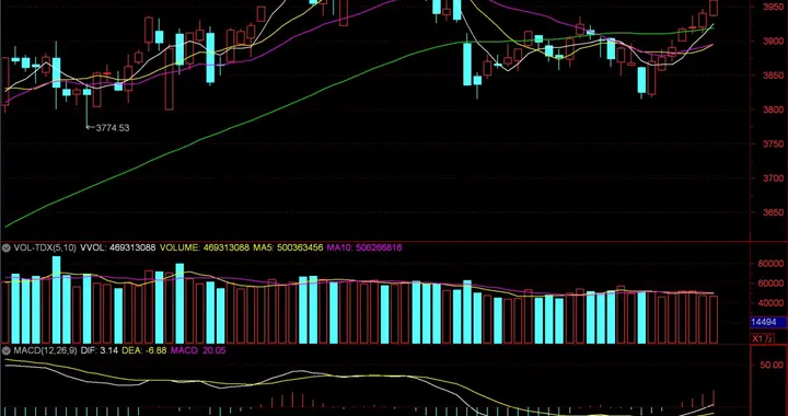 A股，7连阳之后，要过4000点？新一轮行情开始了？