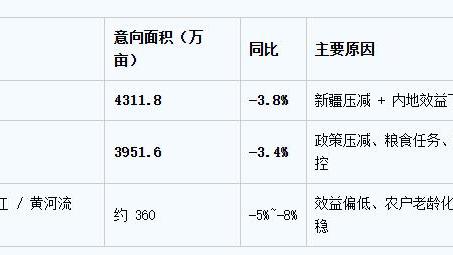 叶缠解市：2026年全国植棉意向面积43