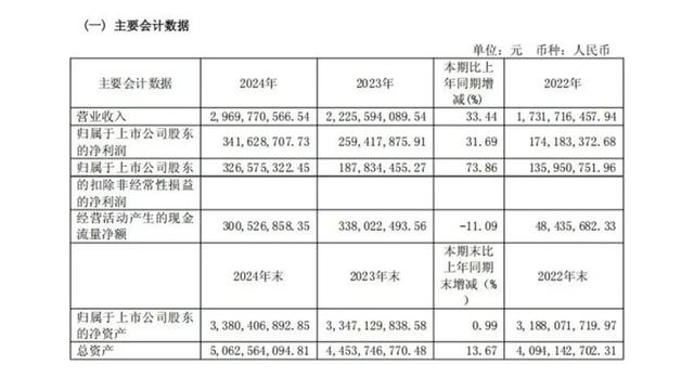 30%九连增，丸美逆势开挂，生物科技爆发