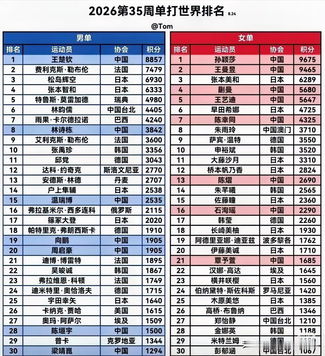 8月24日，WTT第35周世界排名更新。女单第一孙颖莎9675分，第二...