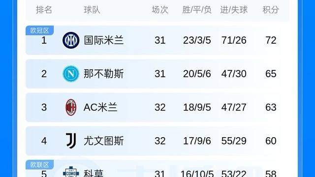 篮足球那些事：意甲最新积分榜：AC米兰0