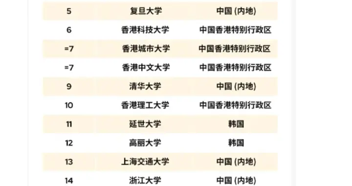 2026QS亚洲大学榜：香港大学登顶，内地高校这次藏着多少惊喜？