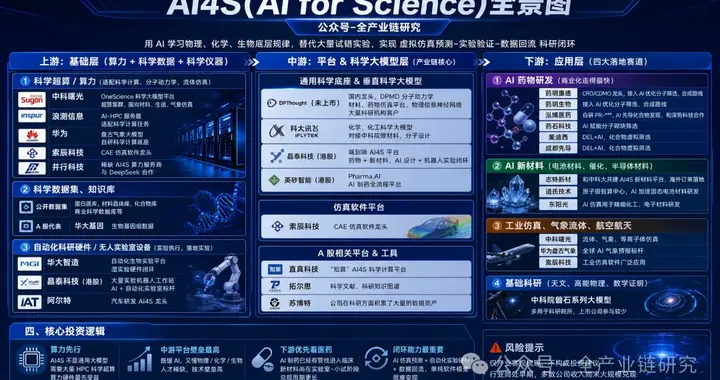 AI4S(Alfor Science)机构交流核心观点