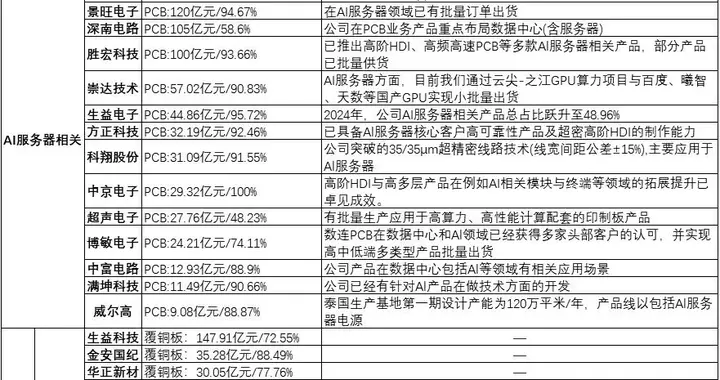 刚刚，利好不断，增182%！PCB板块，周四或要直接主升浪（附股）