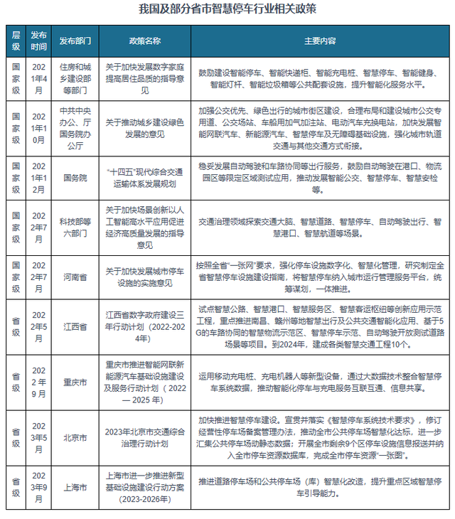 我国智慧停车行业政策：上海及北京政府提出加快推进智慧停车建设