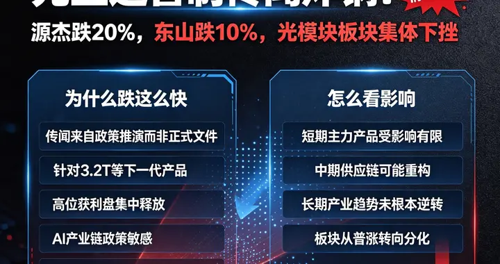 光互连管制传闻炸锅！源杰跌20%东山跌10%，光模块板块集体下挫