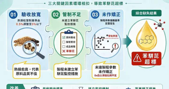 台毒油风波调查结果正式公布 三大管理缺失叠加酿成苯并芘超标事故