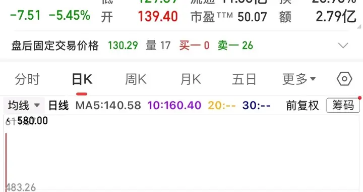 最惨新股，上市13天，连跌12天，股价从580跌到130，暴跌78%！