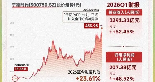 宁德时代2026年第一季度业绩及储能板块行情深度分析