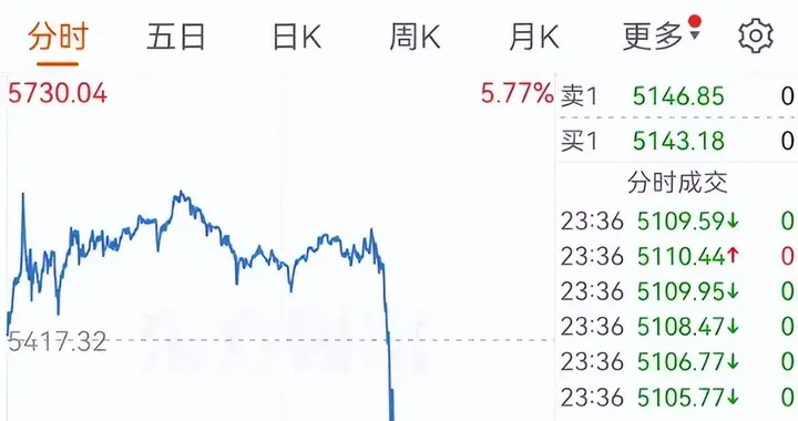 今晚美股大跌了，金银高台大跳水，很多投资者又要无眠了！