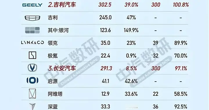 年初“吹的牛”，“自主四强”中就比亚迪和吉利做到了！