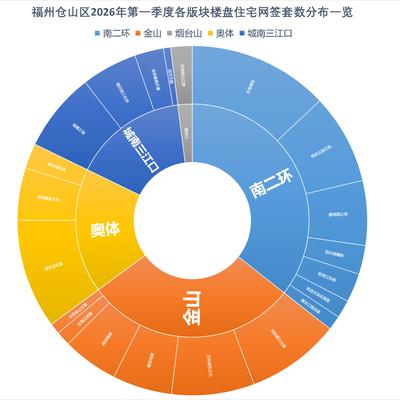 楼市八卦说：数据显示，1-3月份福州仓山