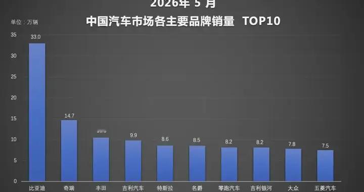 多项榜单强势霸榜 比亚迪 1-5月销量稳居行业首位