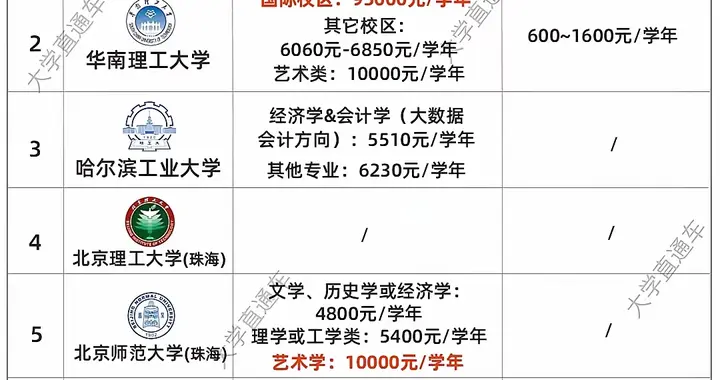 本科录取通知书到手，广东家长算账：公办4560起，民办学费差异大