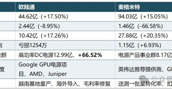 服务器电源双雄：一个绑英伟达，一个绑谷歌！