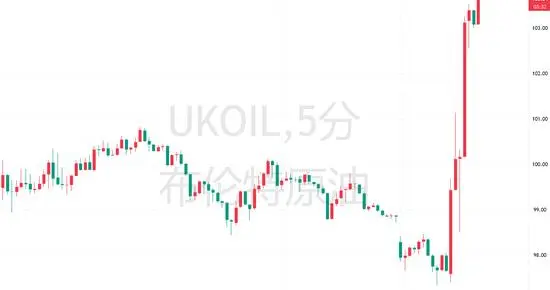 特朗普演讲引爆全球市场："撤军宣言"引发油价狂飙、黄金暴跌