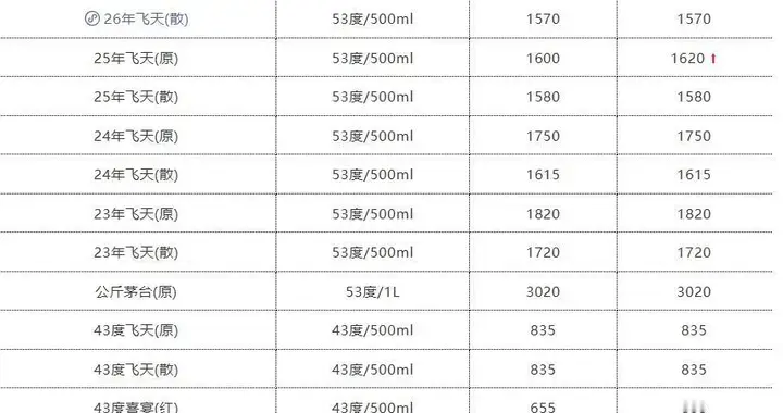 茅台股价冲上1437元，飞天批价破1600元