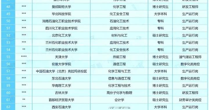 中海油炼化2026校招名单曝光：北大博士打底，专科生也有春天