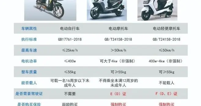 买电动车48V、60V、72V有何区别？如何正确选择？详细分析看答案
