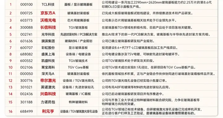 玻璃基板行业交流观点速记