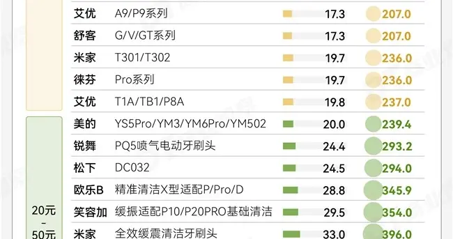 徕芬9.9元刷头回归：电动牙刷告别耗材焦虑