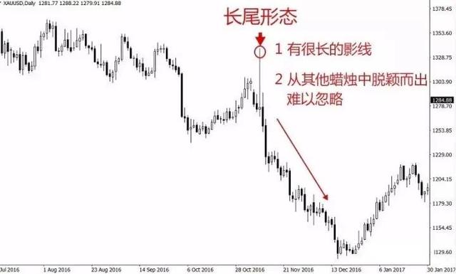 外汇交易如何在日图上交易长尾锤头线信号？