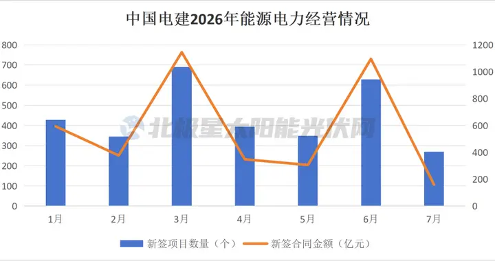 半年签下万亿合同：中国电建 VS 中国能建