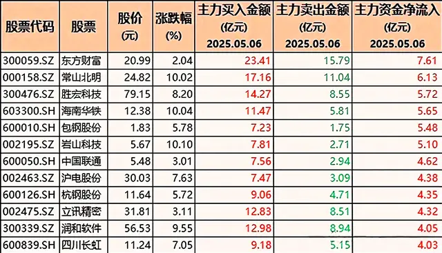 主力资金抢筹科技主线，三大赛道暗藏结构性机遇