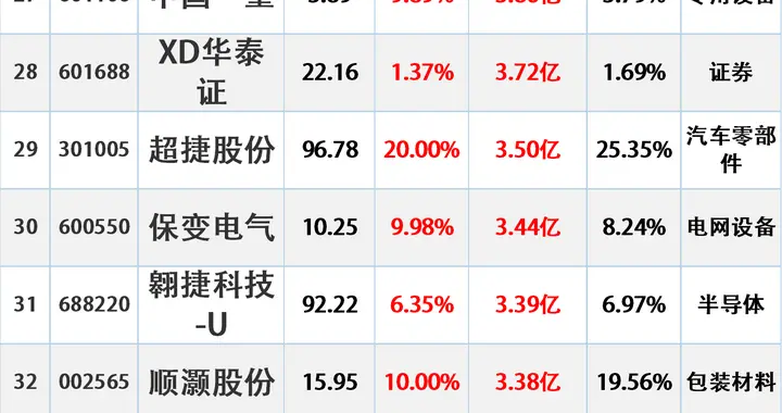 主力进场，12.12主力最大流入这些股（附名单）