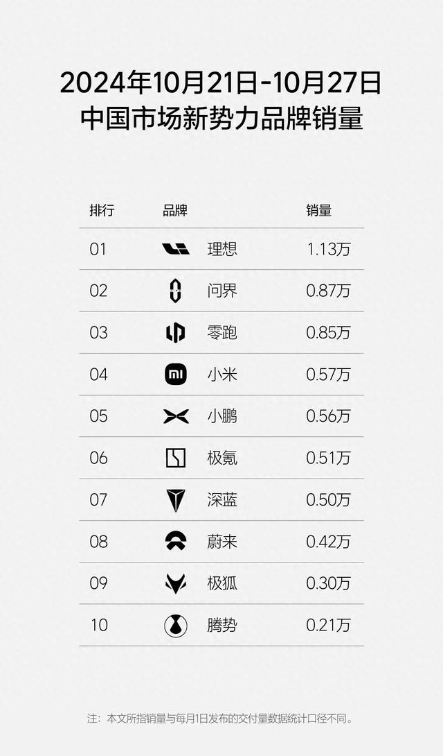 10月第4周新能源销量，比亚迪遥遥领先，长安第10入围，宝马夺冠