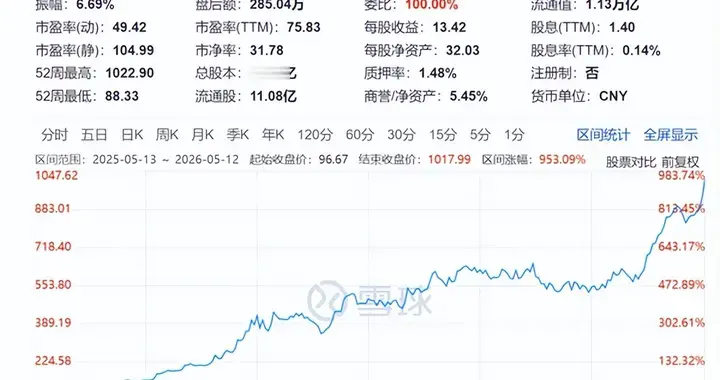 一年暴涨980%！A股第十只千元股：803名员工获奖16亿元股票