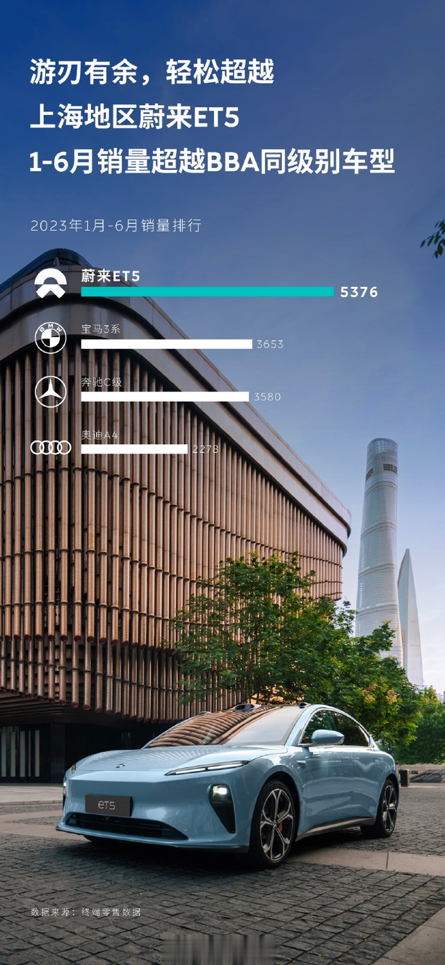 蔚来ET5一线城市渗透率持续走高！销量远超BBA！