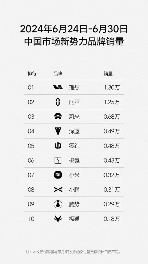 有些车其实已经死了只是还没埋（深度解析六月新势力榜单）。