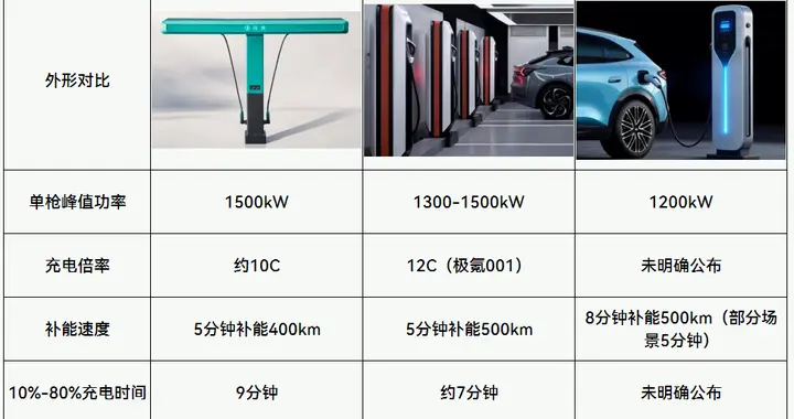 谁才是闪充王者？比亚迪、吉利、奇瑞同台“亮剑”！