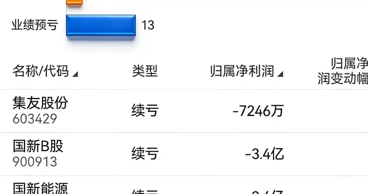 深夜提醒！行情再好，也别碰这些业绩亏了又亏的公司
