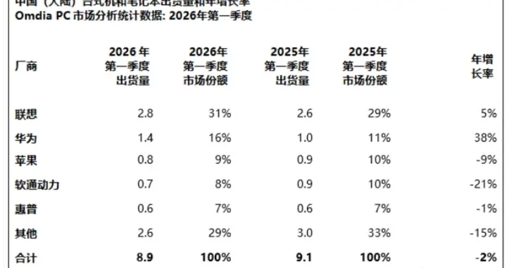 线上笔记本电脑销量：联想第1，苹果第2，华为、小米都没进前五？