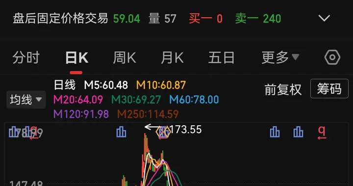 8个月45度直线阴跌，抄底全埋！赛力斯从174跌到59千亿资金全深套