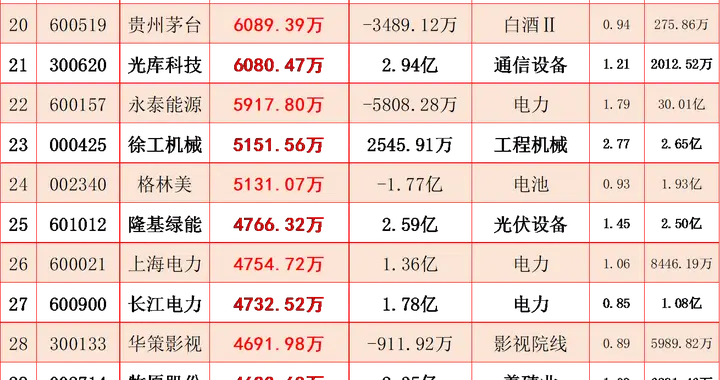 缩量回调+主线轮动！尾盘主力超大资金大幅买入这些个股