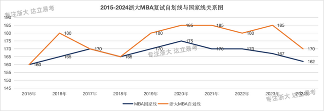 近十年浙大EMBA/MBA/MPA/MEM复试线与国家线关系走势～