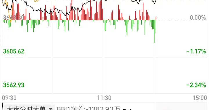 明日A股盘面研判：反包不改震荡底色，操作拼节奏不赌运气
