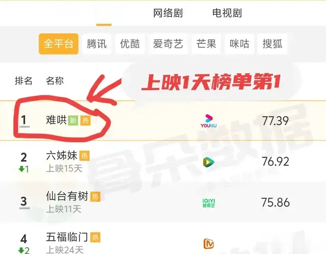《难哄》上映1天飙升榜第一，《六姊妹》跌出冠军，章若楠赌对了
