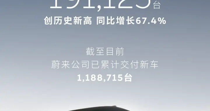 蔚来6月交付破4万，创今年以来新高