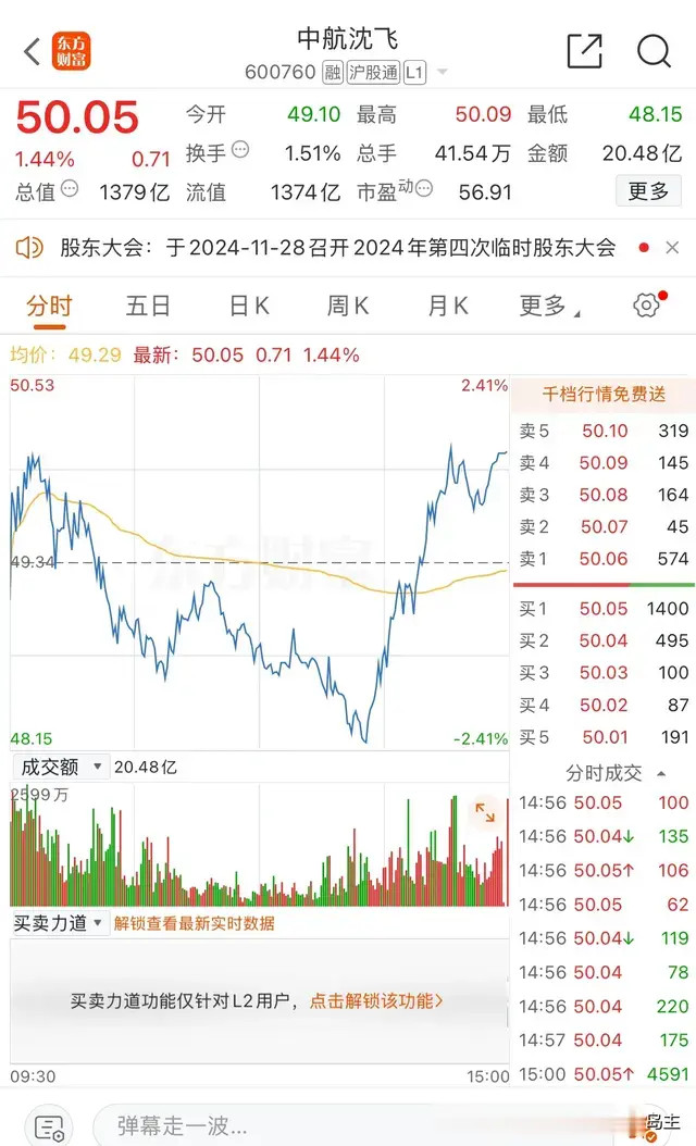 中航沈飞止跌6连阴