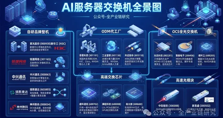AI服务器交换机全景图梳理