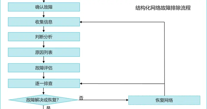 华为网络设备故障排查全流程