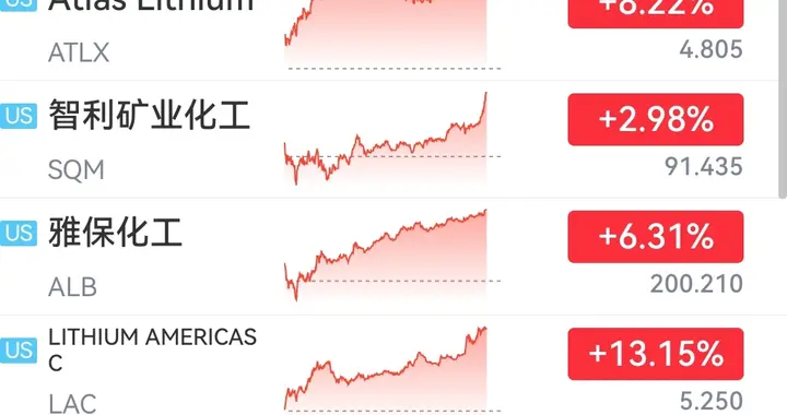 美股锂矿大爆发！A股锂矿与锂电怎么说？这是要涨上天的节奏。