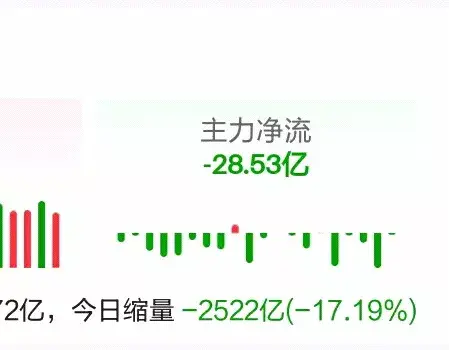 A股“反骨”行情：缩量上涨放量下跌