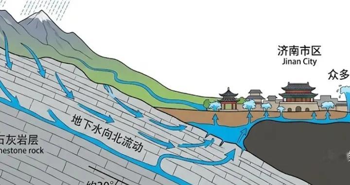 济南就是个超大号漏斗，泰山地下水全灌进盆地，不喷才怪