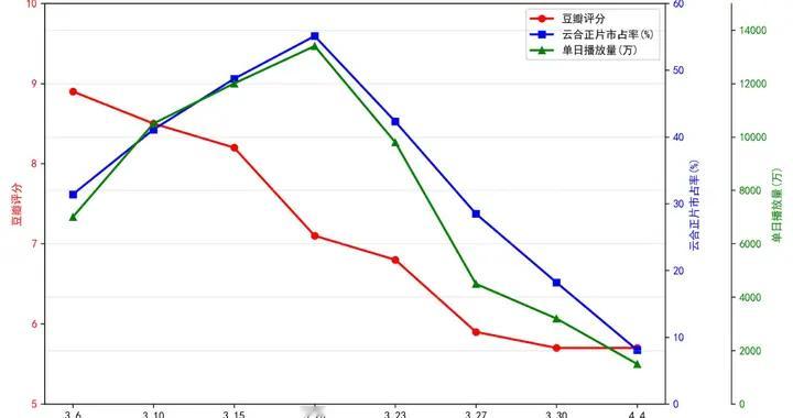 华谊 8 年亏 85 亿，豪掷 4 亿赌《逐玉》，却换来 豆瓣 4.8...